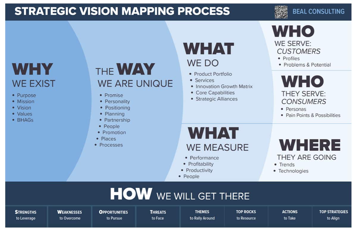 The Strategic Vision Mapping framework: Why we exist, the Way we are unique, What we do, What we measure, Who we serve, Where we are going, and How we will get there