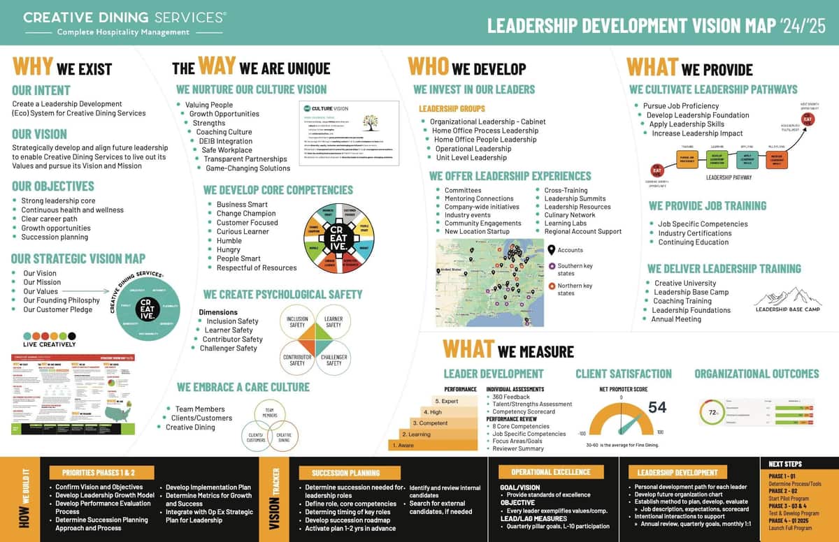 Creative Dining Services Leadership Development Vision Map