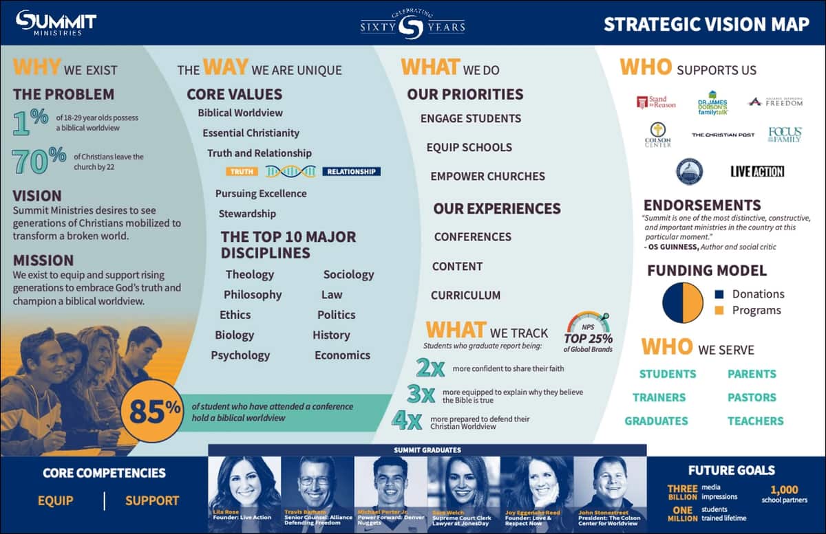 Summit Ministries Strategic Vision Map