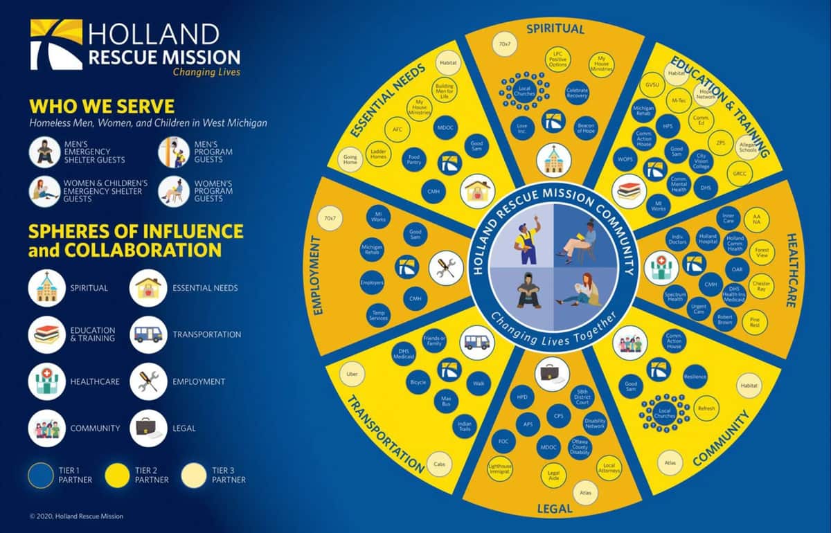Holland Rescue Mission spheres of influence and collaboration map