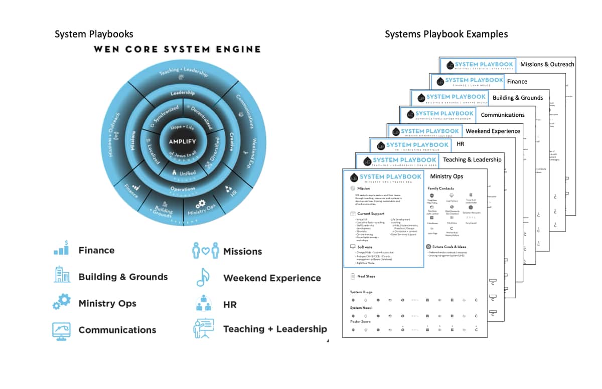 Water's Edge Network core system engine and system playbook examples
