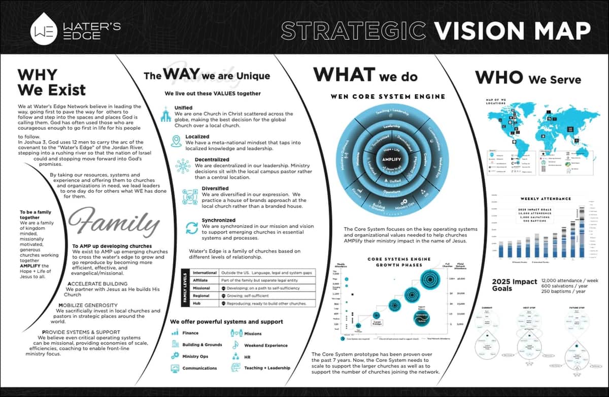 Water's Edge Network Strategic Vision Map