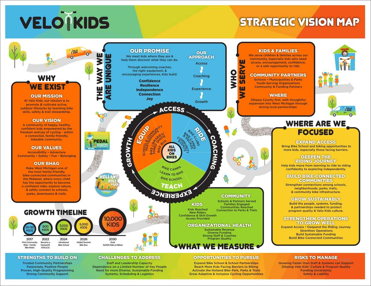 Velo Kids Strategic Vision Map
