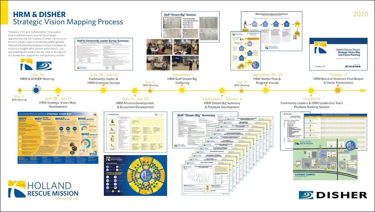 Holland Rescue Mission and Disher 2020 Strategic Vision Mapping Process timeline, from the first meeting through surveys, Dream Big sessions, playbooks and the final board report