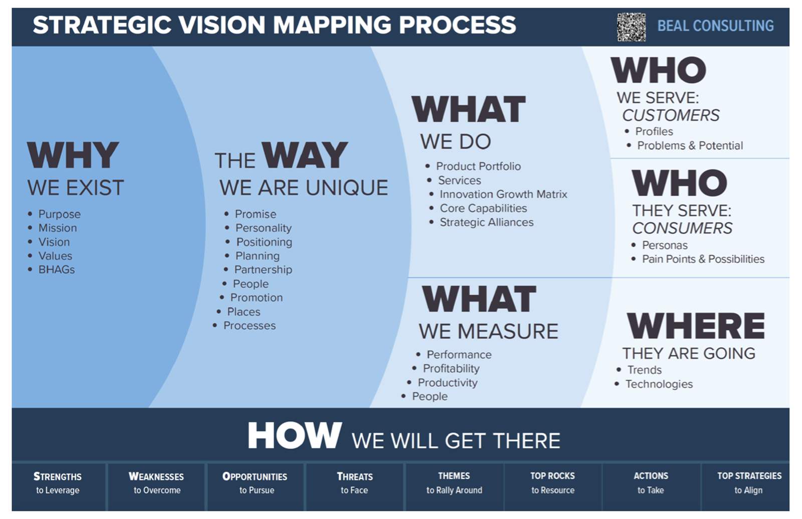 The Strategic Vision Mapping framework: Why we exist, the Way we are unique, What we do, What we measure, Who we serve, Where we are going, and How we will get there